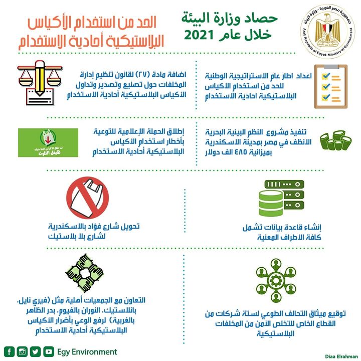 استعرضت الدكتورة ياسمين فؤاد وزيرة البيئة ما بذلته وزارة البيئة منذ سنوات وجهودها الحثيثة للحد من استخدام 86402