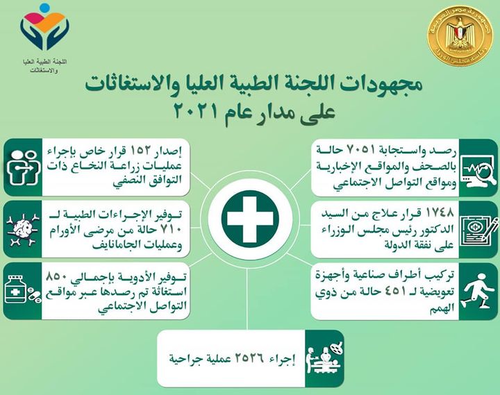 رئيس الوزراء يتابع الجهود المبذولة من اللجنة الطبية العليا ولجنة الاستغاثات الطبية بمجلس الوزراء خلال عام 2021 96722
