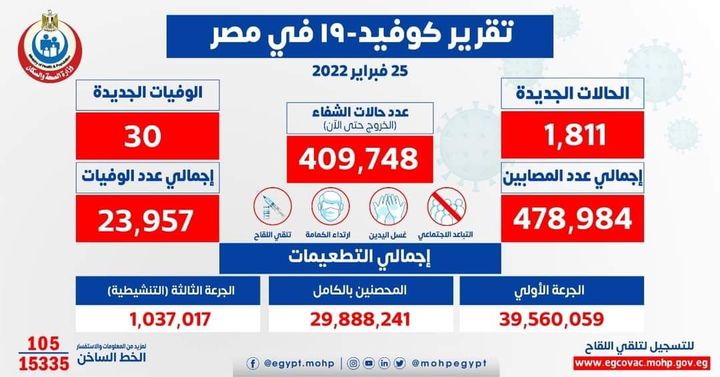 وزارة الصحة والسكان: الصحة: ارتفاع حالات الشفاء من مصابي فيروس كورونا إلى 409748 وخروجهم من 12486