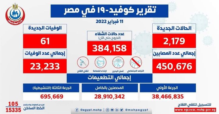 وزارة الصحة والسكان: الصحة: ارتفاع حالات الشفاء من مصابي فيروس كورونا إلى 384158 وخروجهم من 17094