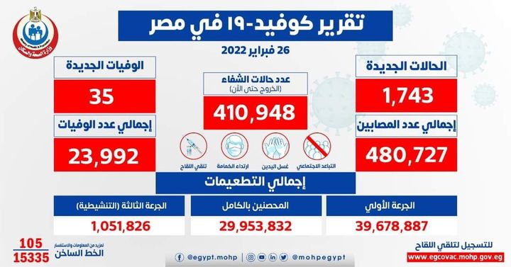 وزارة الصحة والسكان: الصحة: ارتفاع حالات الشفاء من مصابي فيروس كورونا إلى 410948 وخروجهم من 41987