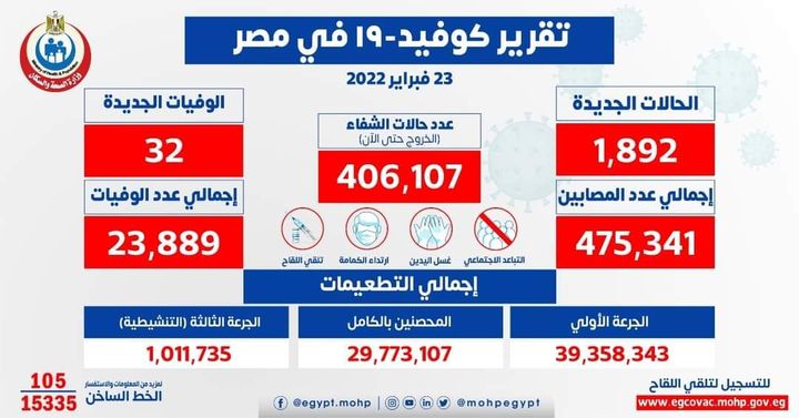 وزارة الصحة والسكان: الصحة: ارتفاع حالات الشفاء من مصابي فيروس كورونا إلى 406107 وخروجهم من 45397