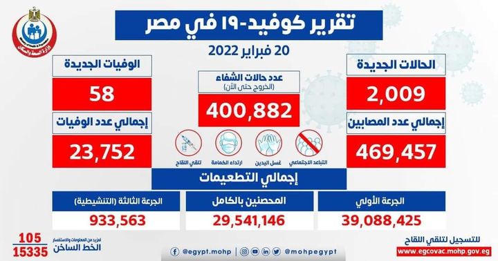 وزارة الصحة والسكان: الصحة: ارتفاع حالات الشفاء من مصابي فيروس كورونا إلى 400882 وخروجهم من 75006