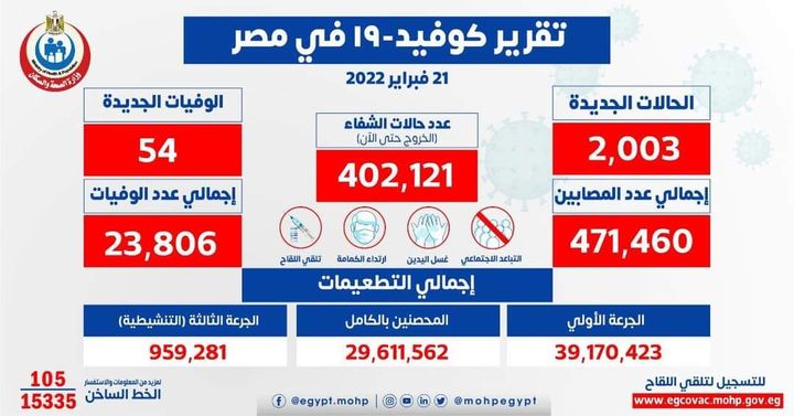 وزارة الصحة والسكان: الصحة: ارتفاع حالات الشفاء من مصابي فيروس كورونا إلى 402121 وخروجهم من 75895
