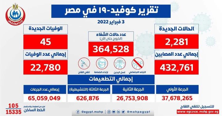 وزارة الصحة والسكان: الصحة: ارتفاع حالات الشفاء من مصابي فيروس كورونا إلى 364528 وخروجهم من 90385