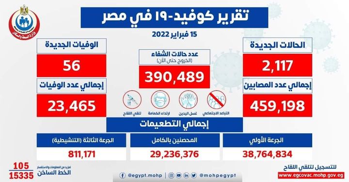 وزارة الصحة والسكان: الصحة: ارتفاع حالات الشفاء من مصابي فيروس كورونا إلى 390489 وخروجهم من 92189