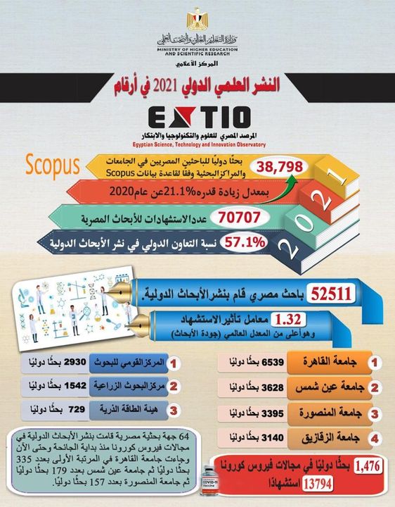وزير التعليم العالي: قفزة كبيرة في النشر الدولي للبحوث العلمية خلال عام 2021 - ارتفاع نشر الأبحاث العلمية 92787