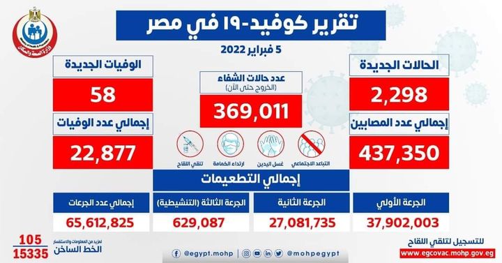 وزارة الصحة والسكان: الصحة: ارتفاع حالات الشفاء من مصابي فيروس كورونا إلى 369011 وخروجهم من 94656