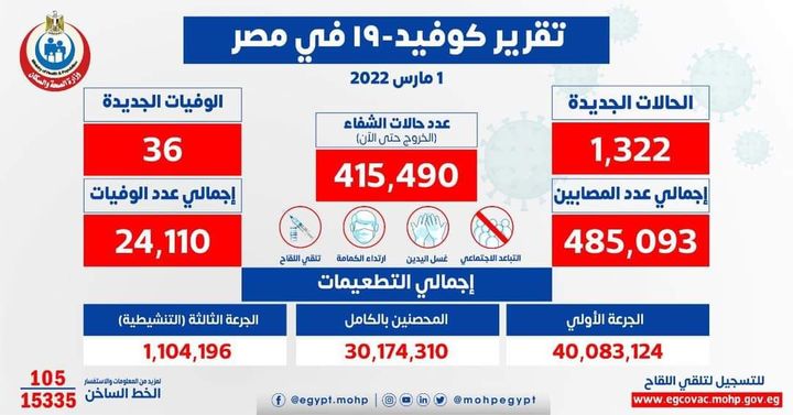 وزارة الصحة والسكان: الصحة: ارتفاع حالات الشفاء من مصابي فيروس كورونا إلى 415490 وخروجهم من 21985