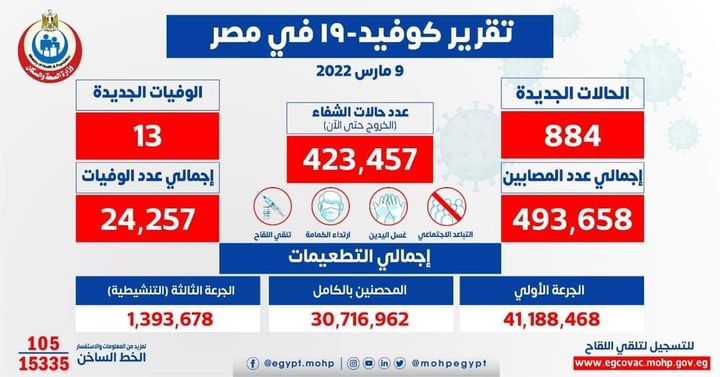 وزارة الصحة والسكان: الصحة: ارتفاع حالات الشفاء من مصابي فيروس كورونا إلى423457 وخروجهم من 83084