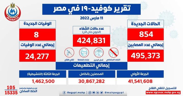 وزارة الصحة والسكان: الصحة: ارتفاع حالات الشفاء من مصابي فيروس كورونا إلى 424831 وخروجهم من 85045