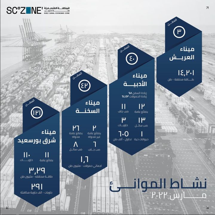 المنطقة الاقتصادية لقناة السويس: اقتصادية قناة السويس : بالإنفوجراف نشاط ملحوظ لأداء موانئ 61537
