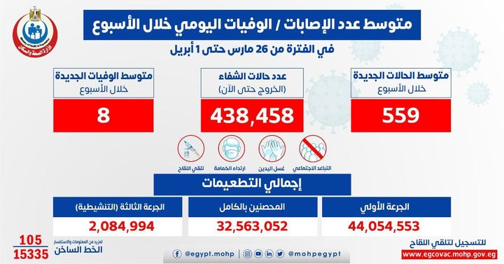 وزارة الصحة والسكان: ضمن مستجدات الموقف الوبائي خلال الأسبوع الماضي 79351