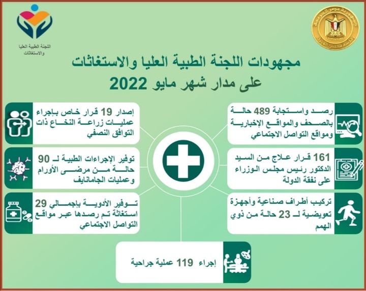 رئيس الوزراء يتابع الجهود المبذولة من اللجنة الطبية العليا والاستغاثات بمجلس الوزراء خلال مايو الماضي 27113