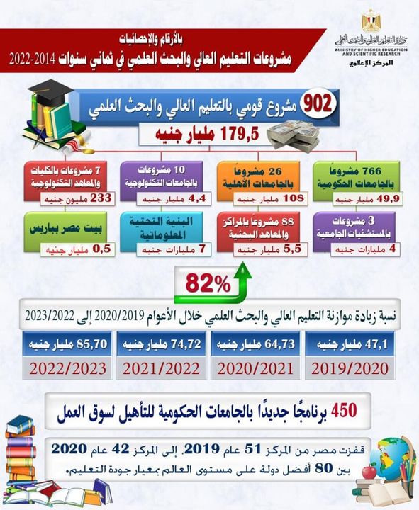 بالأرقام والإحصائيات مشروعات التعليم العالي والبحث العلمي فى ثمانى سنوات 2014-2022 * بتكلفة 179,5 مليار جنيه 48755