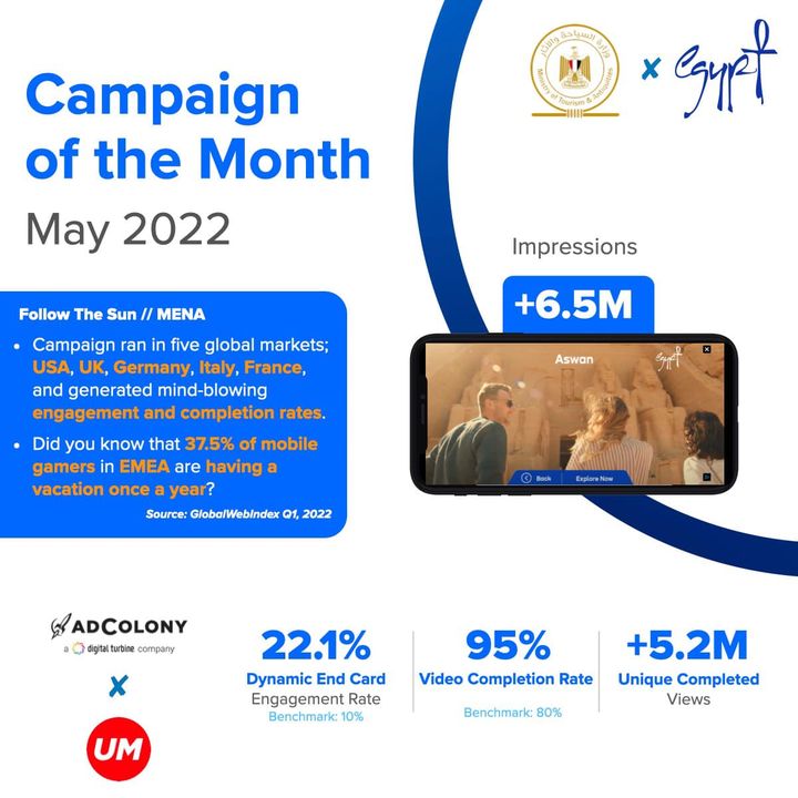 7 يونيو 2022 - الحملة الترويجية Follow the Sun تفوز بأفضل إعلان سياحي لشهر مايو على منصة Ad colony العالمية فازت 95099