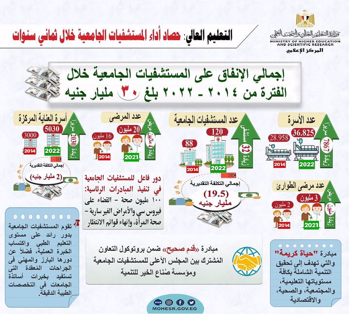 التعليم العالي: حصاد أداء المستشفيات الجامعية خلال ثماني سنوات - طفرة كبيرة شهدها قطاع المستشفيات 22439