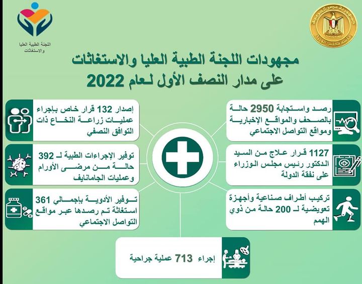 رئيس الوزراء يتابع جهود اللجنة الطبية العليا والاستغاثات بمجلس الوزراء خلال النصف الأول من عام 2022 38734