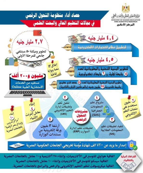 حصاد أداء منظومة التحول الرقمي في مجالات التعليم العالي والبحث العلمي • بتكلفة تزيد عن 11 مليار جنيه تنفيذ 91123