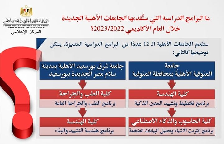 جامعة شرق بورسعيد الأهلية بمدينة سلام مصر الجديدة ببورسعيد، تطرح عددًا من البرامج الدراسية المتميزة خلال 25476