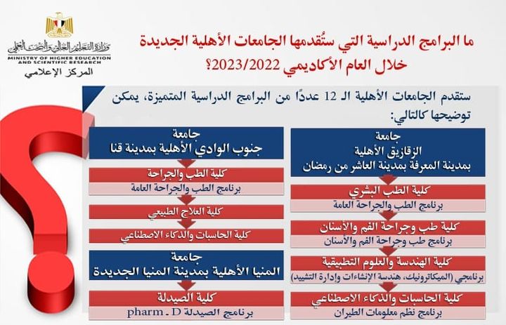 جامعة الزقازيق الأهلية بمدينة المعرفة بمدينة العاشر من رمضان تطرح العديد من البرامج الدراسية الحديثة من خلال 27807