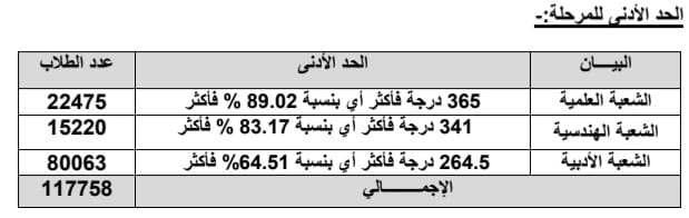 وزارة التعليم العالي والبحث العلمي المركز الإعلامي عن الحد الأدنى للمرحلة الأولى لقبول الطلاب 37434