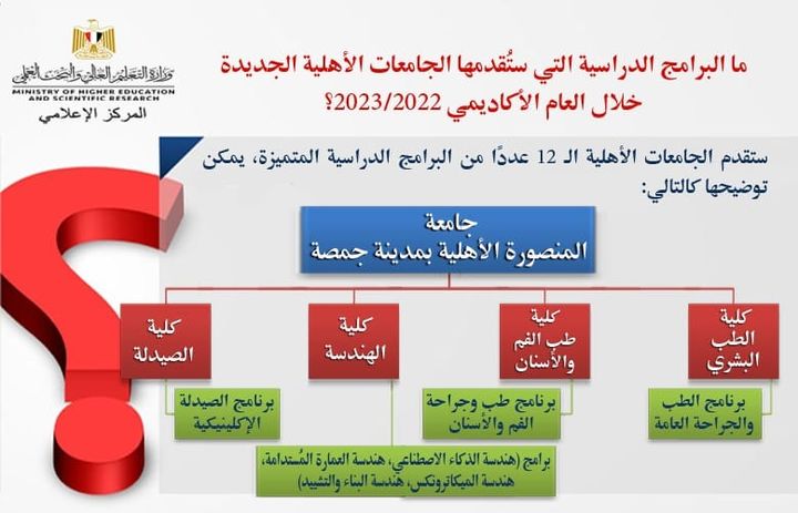 جامعة المنصورة الأهلية بمدينة جمصة تطرح عددًا من البرامج الدراسية المتميزة خلال العام الدراسي القادم من خلال 47109