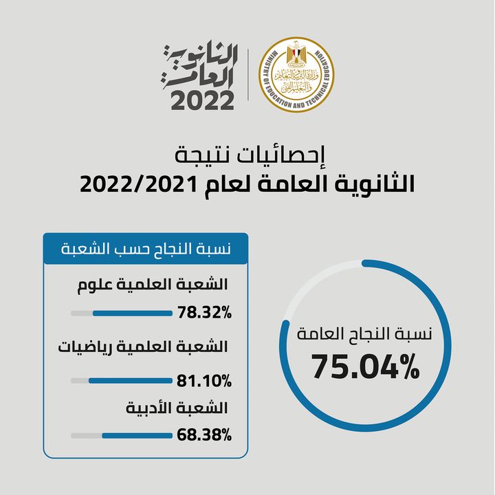 أعلن الدكتور طارق شوقي وزير التربية والتعليم والتعليم الفني في الفيديو التفصيلي لإحصائيات نتيجة الثانوية 65646