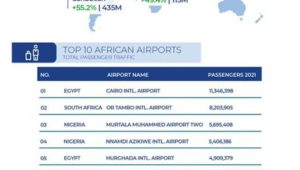 بيان صادر عن وزارة الطيران المدني: 
 3 مطارات مصرية ضمن قائمة أول عشر مطارات إفريقية