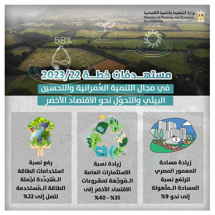 🔴 مستهدفات خطة 22/2023 في مجال التنمية العُمرانية والتحسين البيئي والتحوّل نحو الاقتصاد الأخضر: وزارة 73682