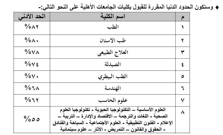 بيـان صحـفي عن مرحلة قبول الطلاب بالجامعات الأهلية لهذا العام 2022 • في إطار الجهود المتواصلة من القيادة 81752