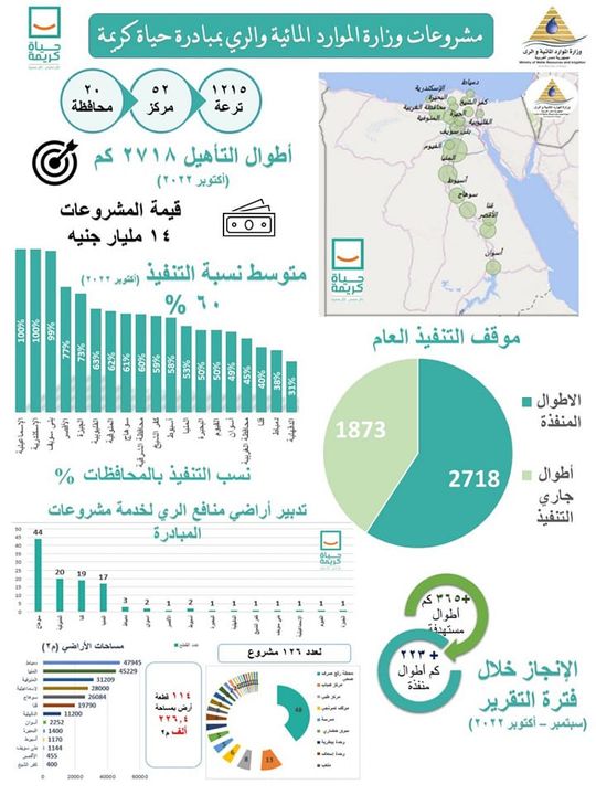 وزارة الموارد المائية والري: - الدكتور سويلم : وزارة الرى تشارك في مبادرة حياه كريمة لتحسين 35798