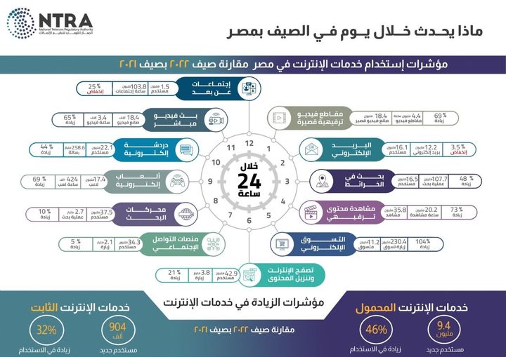 NTRA Releases Web Apps Use Statistics within 24 Hours in Summer 2022 The National Telecom Regulatory Authority (NTRA) has released statistics on the use of web applications within 24 hours in 74924