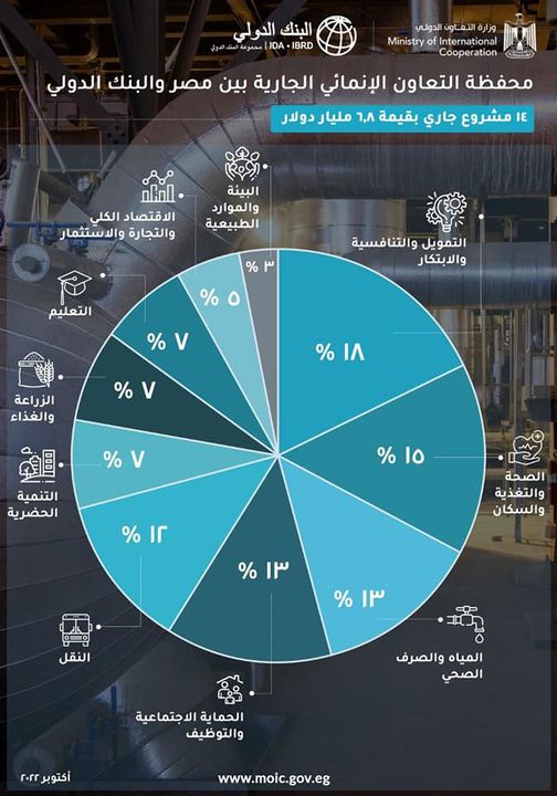 وزارة التعاون الدولي: 10 أكتوبر 2022 تزامنًا مع انعقاد الاجتماعات السنوية لصندوق النقد الدولي 85879