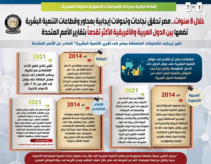 🔺 بالإنفوجراف المبسط إشادة دولية جديدة بالسياسات التنموية للدولة المصرية 🇪🇬💪 خلال 8 سنوات 63502