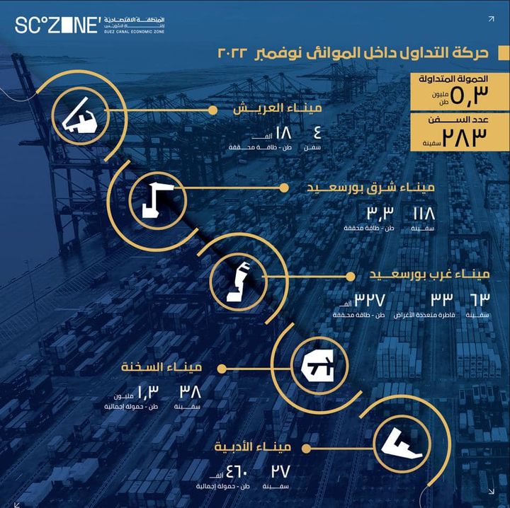 283 سفينة بالموانئ التابعة و 5,3 مليون طن حمولة متداولة خلال نوفمبر أعلنت المنطقة الاقتصادية لقناة السويس في 98337