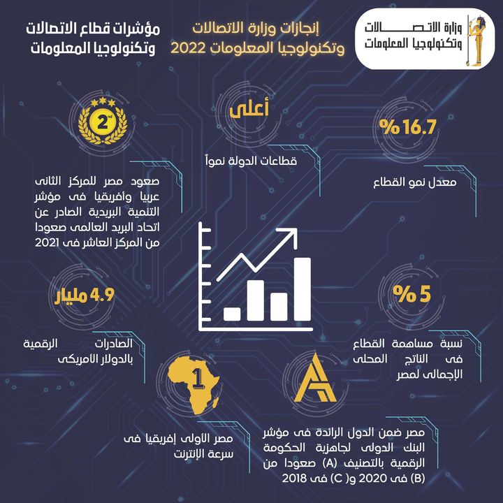 إنجازات وزارة الاتصالات في ٢٠٢٢ حققت وزارة الاتصالات وتكنولوجيا المعلومات في عام ٢٠٢٢ العديد من الإنجازات 52935