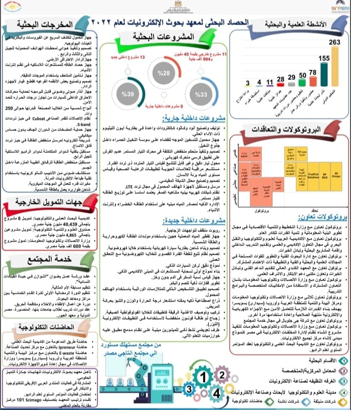 التعليم العالي والبحث العلمي: حصاد الأنشطة العلمية والبحثية لمعهد بحوث الإلكترونيات عام 2022 ـ 155 بحثًا 53990