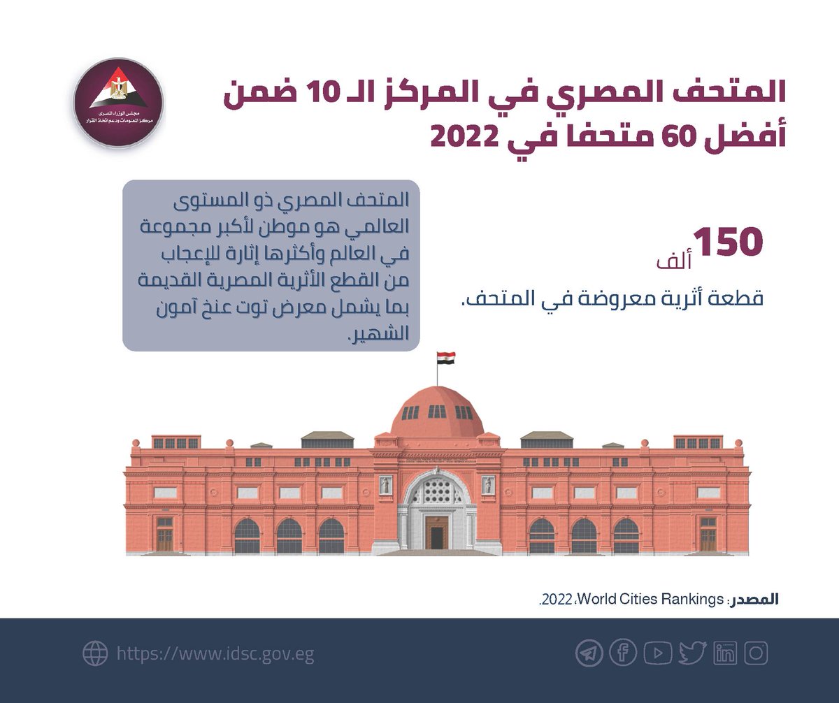 انجازات فى ٢٠٢٢ المتحف المصري يحصل على المركز الـ 10 ضمن أفضل 60 متحفًا في 2022، وذلك لكونه موطنًا لأكبر مجموعة Fl8vxskXEAE AN