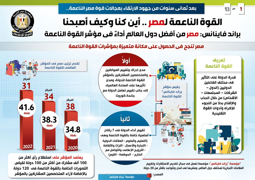 بعد ثماني سنوات من جهود الارتقاء بمجالات قوة مصر الناعمة 21111