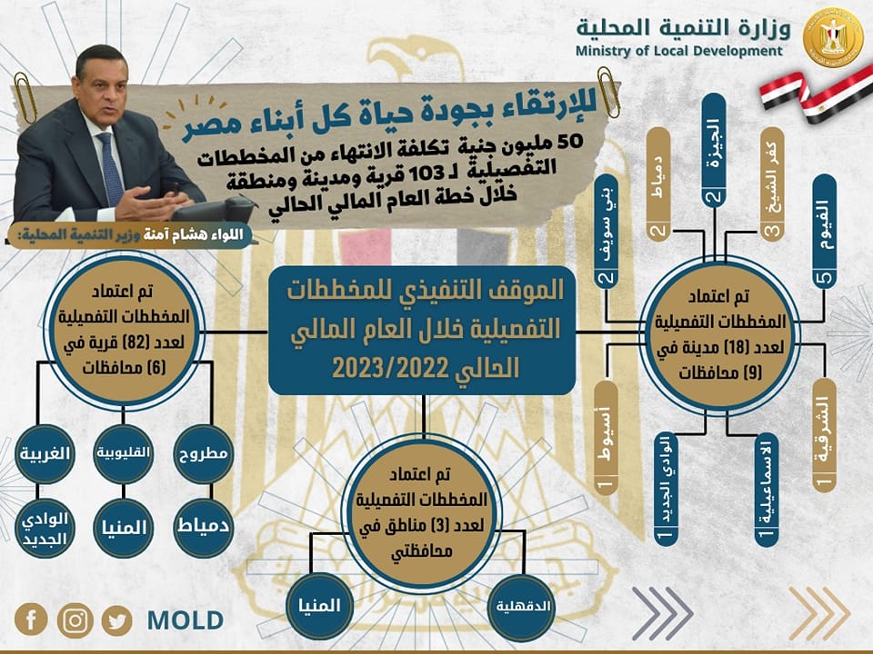 وزارة التنمية المحلية: اللواء هشام آمنة: الإنتهاء من المخططات التفصيلية لـ 82 قرية و18مدينة 35524