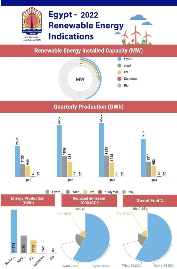وزارة الكهرباء والطاقة المتجددة: هيئة الطاقة المتجددة تصدر حصاد الطاقة لعام 2022 2/2/2023 في 49433