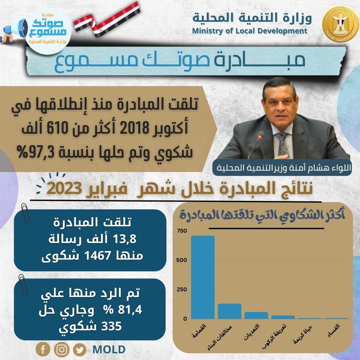 وزارة التنمية المحلية: وزير التنمية المحلية يتابع جهود مبادرة صوتك مسموع خلال شهر فبراير 18656