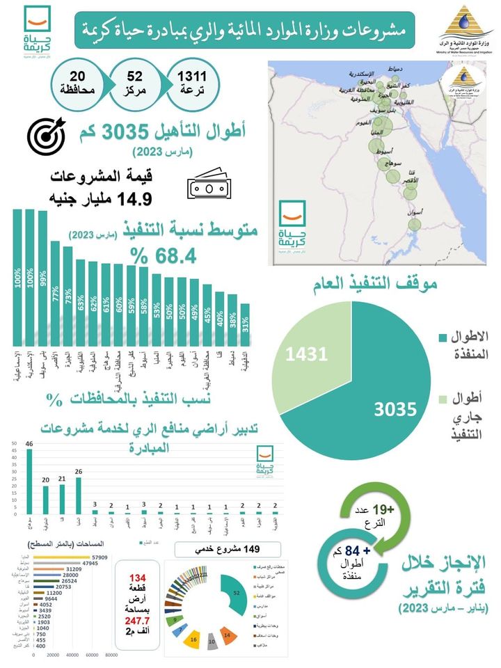 وزارة الموارد المائية والري: ** الدكتور سويلم يتابع موقف أعمال تأهيل الترع وتدبير أراضى من 68636