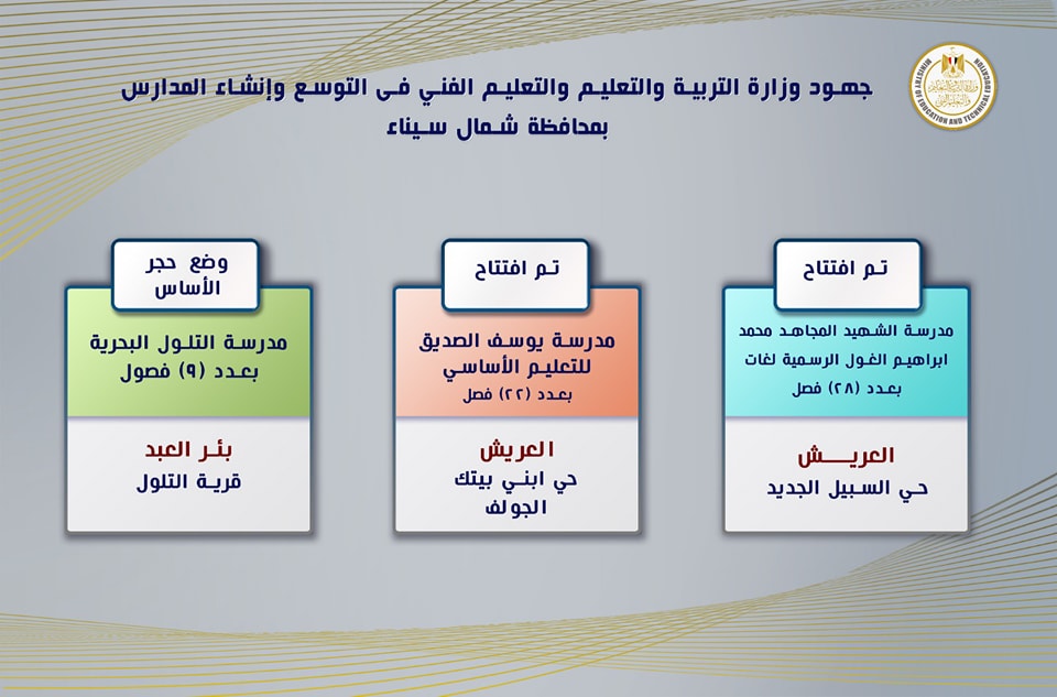 وزارة التربية والتعليم تستعرض جهودها فى التوسع وإنشاء المدارس بمحافظة شمال سيناء السبت ٢٩ إبريل فى 31194