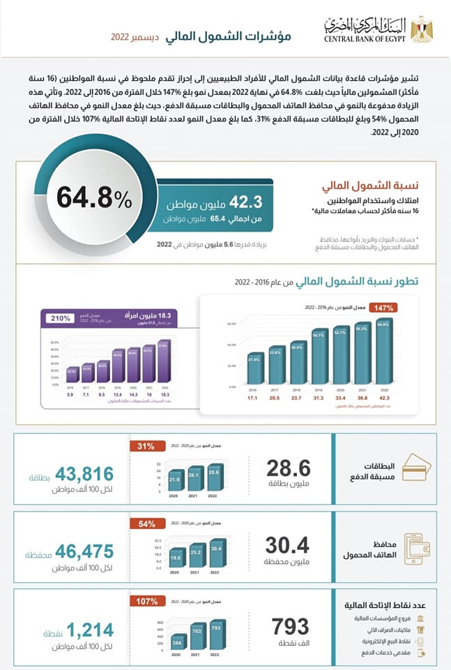 البنك المركزي المصري: البنك المركزي المصري يعلن مؤشرات الشمول المالي الرئيسية لعام 2022 • 46324