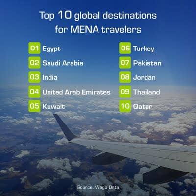 ٣ مايو ٢٠٢٣ - ويجو Wego: مصر الوجهة السياحية الأولى المفضلة لدى المسافرين من منطقة الشرق الأوسط 18151