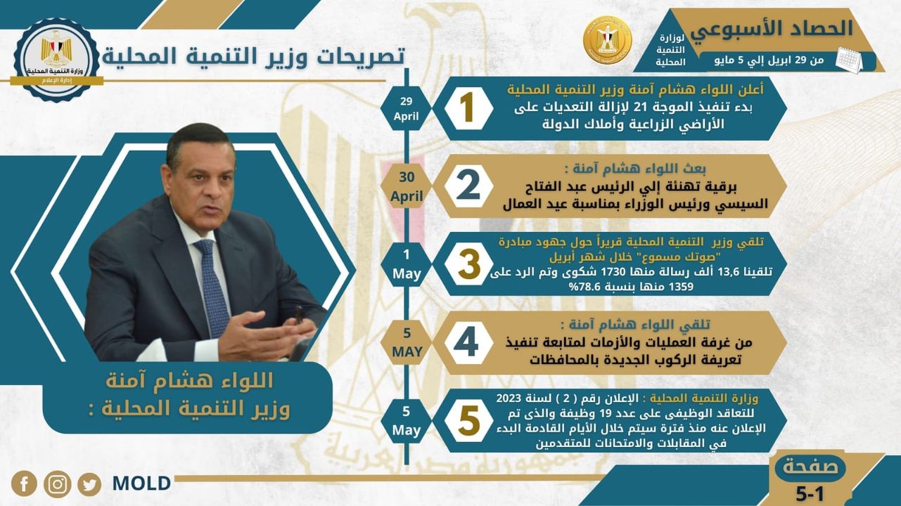 بالإنفوجراف التنمية المحلية × أسبوع نشرة الحصاد الأسبوعي لرصد أنشطة وزارة التنمية المحلية في الفترة من 84960