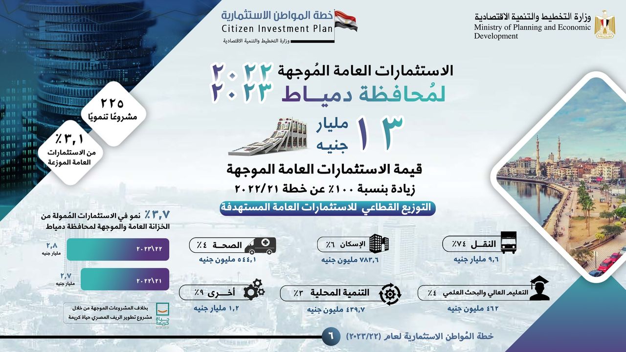 تعرف على خطة المُواطن الاستثمارية لمحافظة دمياط في 2022/2023 وأهم المشروعات من خلال تقرير وزارة التخطيط والتنمية 86933