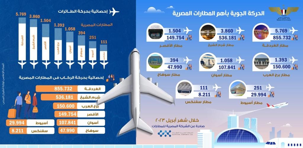 وزارة الطيران المدني: انفوجراف عن الحركه الجويه بالمطارات المصريه خلال شهر أبريل ٢٠٢٣: 94050